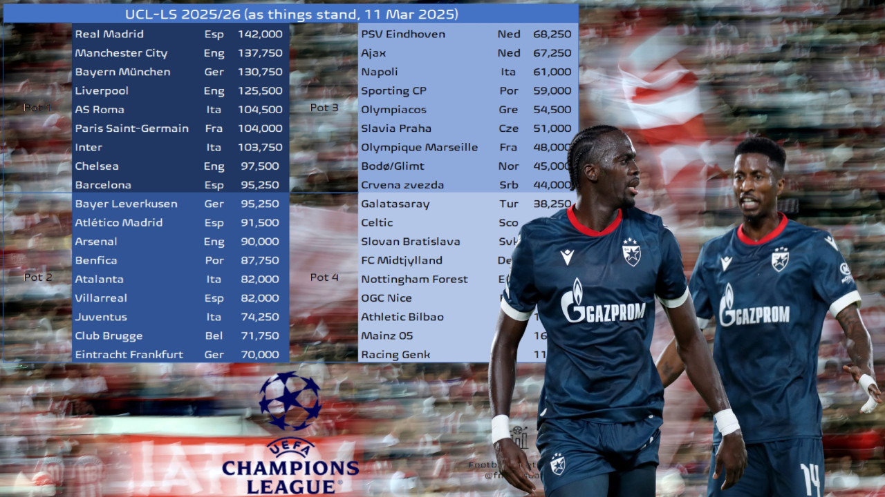 Zvezdu čeka pakao u Ligi šampiona, Partizan autsajder i u Ligi Evrope